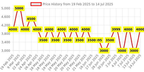 tatacliq.com Guess Sand Textured Laurel Zip Around Wallet guess Price History Graph from 19 Feb 2025 to 14 Jul 2025