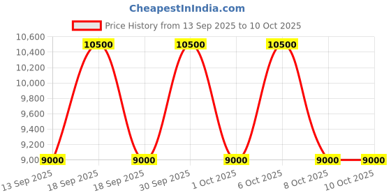 tatacliq.com Guess Sapphire Embellished Zalina Flap Clutch guess Price History Graph from 13 Sep 2025 to 8 Oct 2025