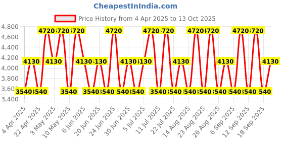 tatacliq.com Guess Seductive & Seductive Noir Eau de Toilette Mini Set guess Price History Graph from 4 Apr 2025 to 13 Oct 2025