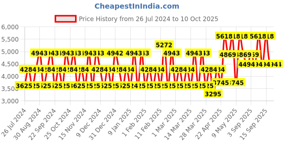 tatacliq.com GUESS Seductive Blue Eau de Toilette & Fragrance Mist Combo guess Price History Graph from 26 Jul 2024 to 10 Oct 2025