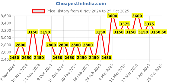 tatacliq.com Guess Seductive Body Mist Set for Women guess Price History Graph from 8 Nov 2024 to 24 Oct 2025