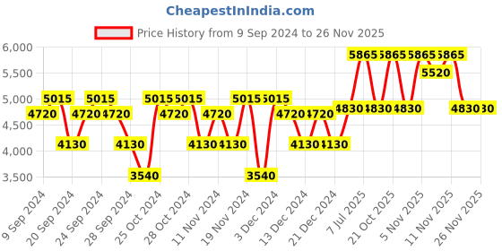 tatacliq.com Guess Seductive Eau de Toilette - 125 ml guess Price History Graph from 9 Sep 2024 to 25 Nov 2025