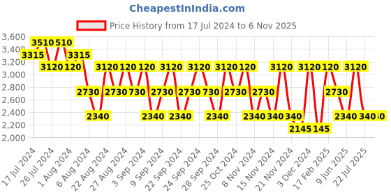 tatacliq.com GUESS Seductive Gift Set for Women guess Price History Graph from 17 Jul 2024 to 6 Nov 2025