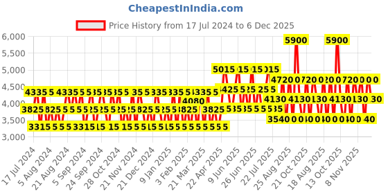 tatacliq.com Guess Seductive Homme Blue Eau de Toilette for Men - 100 ml guess Price History Graph from 17 Jul 2024 to 5 Dec 2025