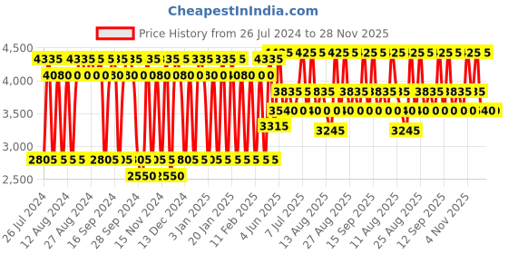 tatacliq.com Guess Seductive Noir For Women Eau de Toilette - 75 ml guess Price History Graph from 26 Jul 2024 to 28 Nov 2025