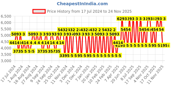 tatacliq.com Guess Seductive Noir For Women Eau de Toilette with Body Mist guess Price History Graph from 17 Jul 2024 to 24 Nov 2025