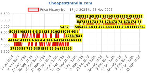 tatacliq.com Guess Seductive Red Eau de Toilette & Fragrance Mist Virtual Gift Set guess Price History Graph from 17 Jul 2024 to 28 Nov 2025