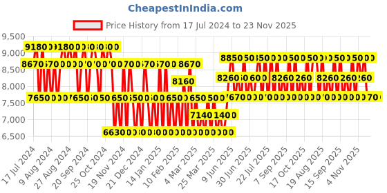 tatacliq.com Guess Seductive Red for Her & for Him Eau de Toilette Virtual Gift Set guess Price History Graph from 17 Jul 2024 to 23 Nov 2025