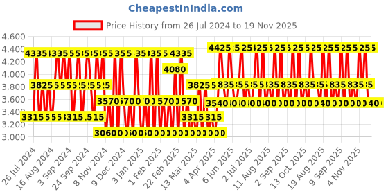 tatacliq.com Guess SEDUCTIVE RED For Women Eau de Toilette - 75 ml guess Price History Graph from 26 Jul 2024 to 19 Nov 2025