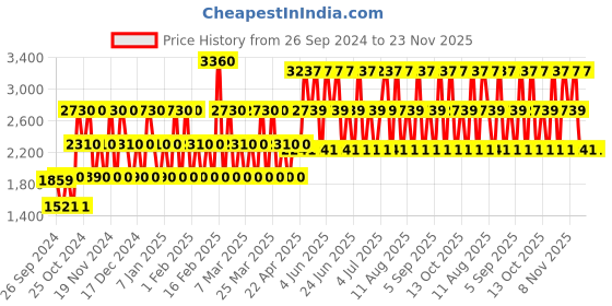 tatacliq.com Guess SEDUCTIVE RED For Women Fragrance Mist 250 ml (Pack of 2) guess Price History Graph from 26 Sep 2024 to 22 Nov 2025