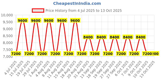 tatacliq.com Guess Shell Textured Francy Crossbody Bag guess Price History Graph from 4 Jul 2025 to 12 Oct 2025