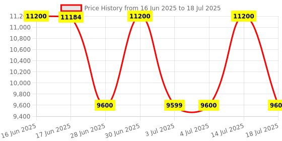 tatacliq.com Guess Shell Textured Vikky Tote Bag With Pouch guess Price History Graph from 16 Jun 2025 to 14 Jul 2025