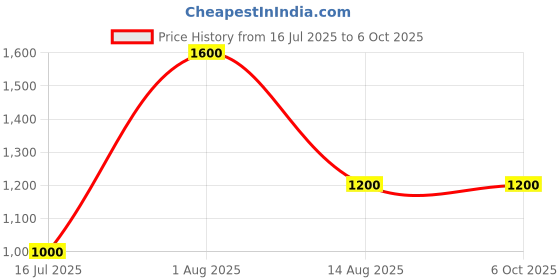 tatacliq.com Guess Silk Blue Regular Fit Trunks guess Price History Graph from 16 Jul 2025 to 6 Oct 2025