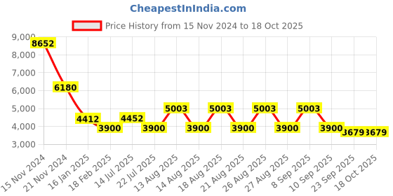 tatacliq.com Guess Silver Beveled Eye Frames for Women guess Price History Graph from 15 Nov 2024 to 17 Oct 2025