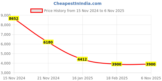 tatacliq.com Guess Silver Cat Eye Eye Frames for Women guess Price History Graph from 15 Nov 2024 to 5 Nov 2025