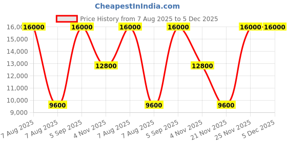 tatacliq.com Guess Silver Centennial Striped Cabin Trolley guess Price History Graph from 7 Aug 2025 to 4 Dec 2025