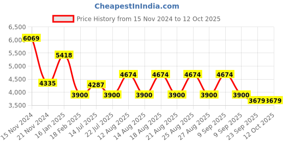 tatacliq.com Guess Silver Oval Eye Frames for Men guess Price History Graph from 15 Nov 2024 to 12 Oct 2025