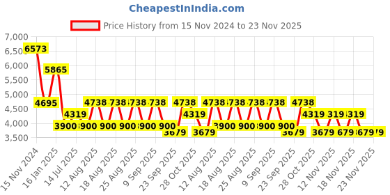 tatacliq.com Guess Silver Oval Eye Frames for Women guess Price History Graph from 15 Nov 2024 to 22 Nov 2025