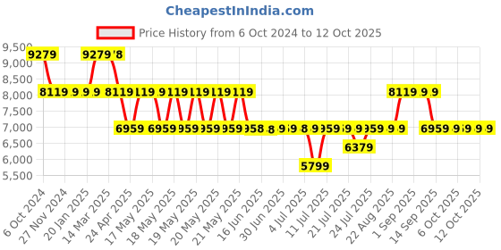 tatacliq.com GUESS Silver Quilted Camera Bag guess Price History Graph from 6 Oct 2024 to 12 Oct 2025