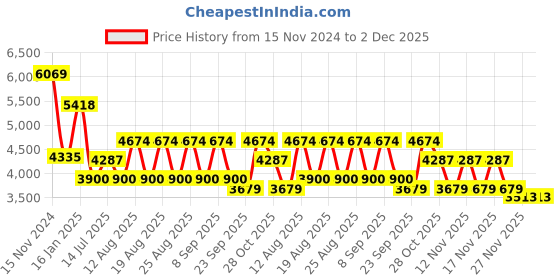 tatacliq.com Guess Silver Round Eye Frames for Women guess Price History Graph from 15 Nov 2024 to 2 Dec 2025