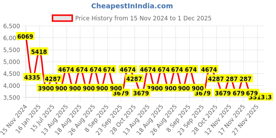 tatacliq.com Guess Silver Round Eye Frames for Women guess Price History Graph from 15 Nov 2024 to 30 Nov 2025