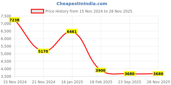 tatacliq.com Guess Silver Square Eye Frames for Women guess Price History Graph from 15 Nov 2024 to 27 Nov 2025