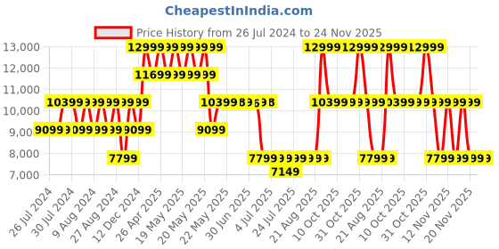 tatacliq.com GUESS Sky Blue NOELLE Medium Cross Body Bag guess Price History Graph from 26 Jul 2024 to 24 Nov 2025