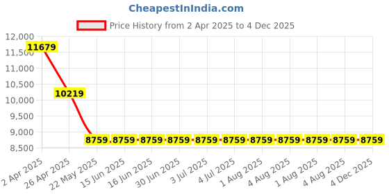 tatacliq.com GUESS Sky Blue SESTRI Animal Effect Medium Satchel guess Price History Graph from 2 Apr 2025 to 4 Dec 2025