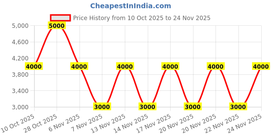 tatacliq.com Guess Slate Katya Logo Zip Around Wallet guess Price History Graph from 10 Oct 2025 to 24 Nov 2025