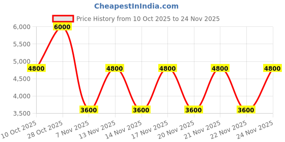 tatacliq.com Guess Slate Katya Logo Zip Around Wallet guess Price History Graph from 10 Oct 2025 to 24 Nov 2025
