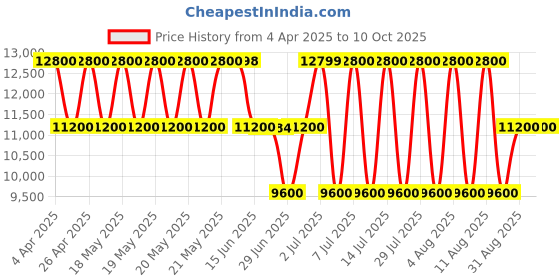 tatacliq.com Guess Snake Print Eire Small Bucket Bag guess Price History Graph from 4 Apr 2025 to 10 Oct 2025