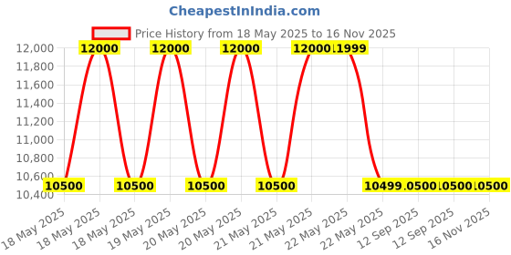 tatacliq.com Guess Solid Daryna 2 Comp Satchel Bag guess Price History Graph from 18 May 2025 to 16 Nov 2025