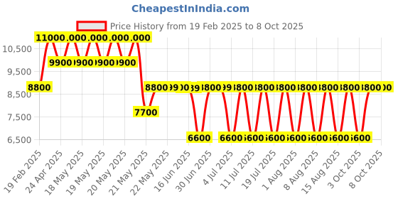 tatacliq.com Guess Solid Daryna Status Crossbody Bag guess Price History Graph from 19 Feb 2025 to 8 Oct 2025