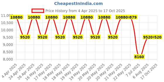 tatacliq.com Guess Solid Fur Davika Flap Shoulder Bag guess Price History Graph from 4 Apr 2025 to 16 Oct 2025