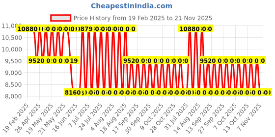 tatacliq.com Guess Solid Fur Davika Hobo Bag guess Price History Graph from 19 Feb 2025 to 20 Nov 2025