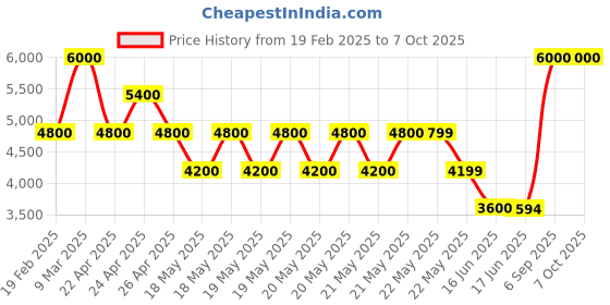 tatacliq.com Guess Solid Laurel Large Zip Around Wallet guess Price History Graph from 19 Feb 2025 to 7 Oct 2025