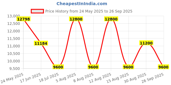 tatacliq.com Guess Solid Malva Large Girlfriend Satchel Bag guess Price History Graph from 24 May 2025 to 26 Sep 2025