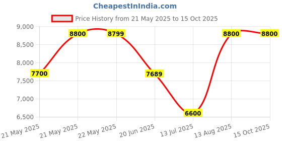 tatacliq.com Guess Solid Malva Mini Hobo Bag guess Price History Graph from 21 May 2025 to 15 Oct 2025
