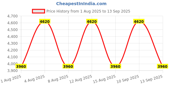 tatacliq.com Guess Solid Tidewood Mini Comprtmnt Crossbody Bag guess Price History Graph from 1 Aug 2025 to 13 Sep 2025