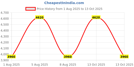 tatacliq.com Guess Solid Tidewood Mini Dbl Zip Crossbdy guess Price History Graph from 1 Aug 2025 to 13 Oct 2025