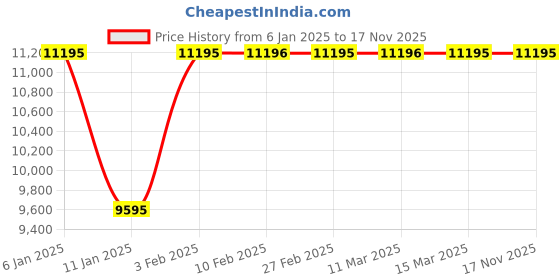 tatacliq.com GUESS SOLSTICE Women Round Rose Gold Dial Analog Watch - GW0484L2 guess Price History Graph from 6 Jan 2025 to 16 Nov 2025