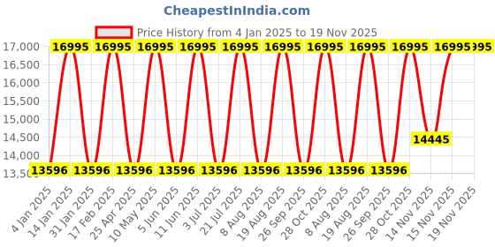 tatacliq.com GUESS Starstruck Women Silver Round Dial Analog Watch - GW0765L2 guess Price History Graph from 4 Jan 2025 to 18 Nov 2025
