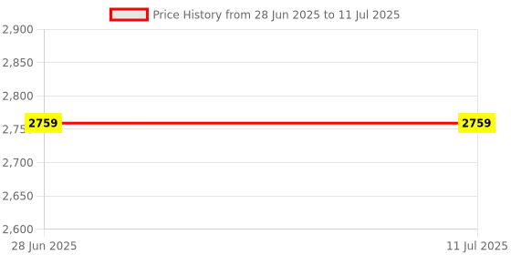 tatacliq.com Guess Stone ABREE Multi Organizer guess Price History Graph from 28 Jun 2025 to 11 Jul 2025