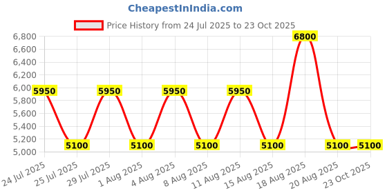 tatacliq.com Guess Stone Akir Cross Body Bag guess Price History Graph from 24 Jul 2025 to 22 Oct 2025