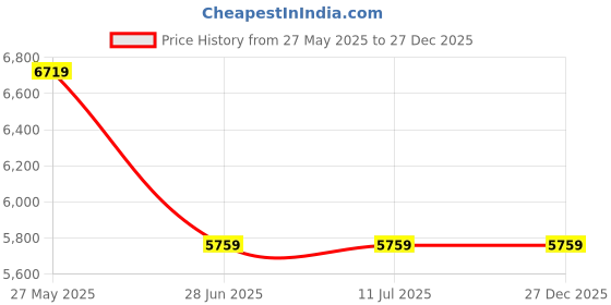tatacliq.com Guess Stone BETHEL Quilted Satchel guess Price History Graph from 27 May 2025 to 27 Dec 2025