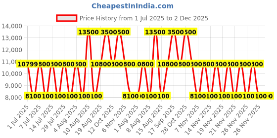 tatacliq.com Guess Stone Edita Elit Logo Satchel guess Price History Graph from 1 Jul 2025 to 1 Dec 2025