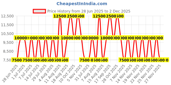 tatacliq.com Guess Stone Edita Quilted Cross Body Bag guess Price History Graph from 28 Jun 2025 to 2 Dec 2025
