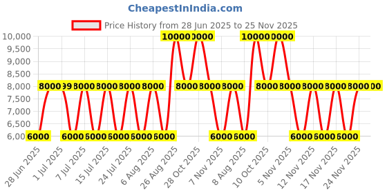tatacliq.com Guess Stone Edita Quilted Cross Body Bag guess Price History Graph from 28 Jun 2025 to 24 Nov 2025
