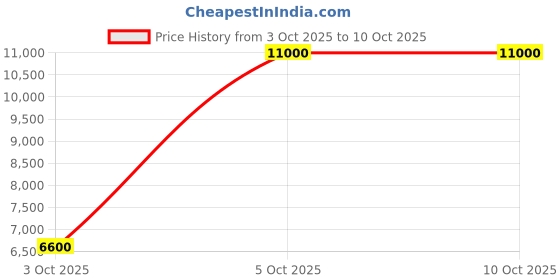 tatacliq.com Guess Stone Follie Logo Backpack guess Price History Graph from 3 Oct 2025 to 9 Oct 2025