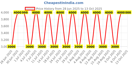 tatacliq.com Guess Stone G Wave Logo Zip Around Wallet guess Price History Graph from 28 Jun 2025 to 12 Oct 2025